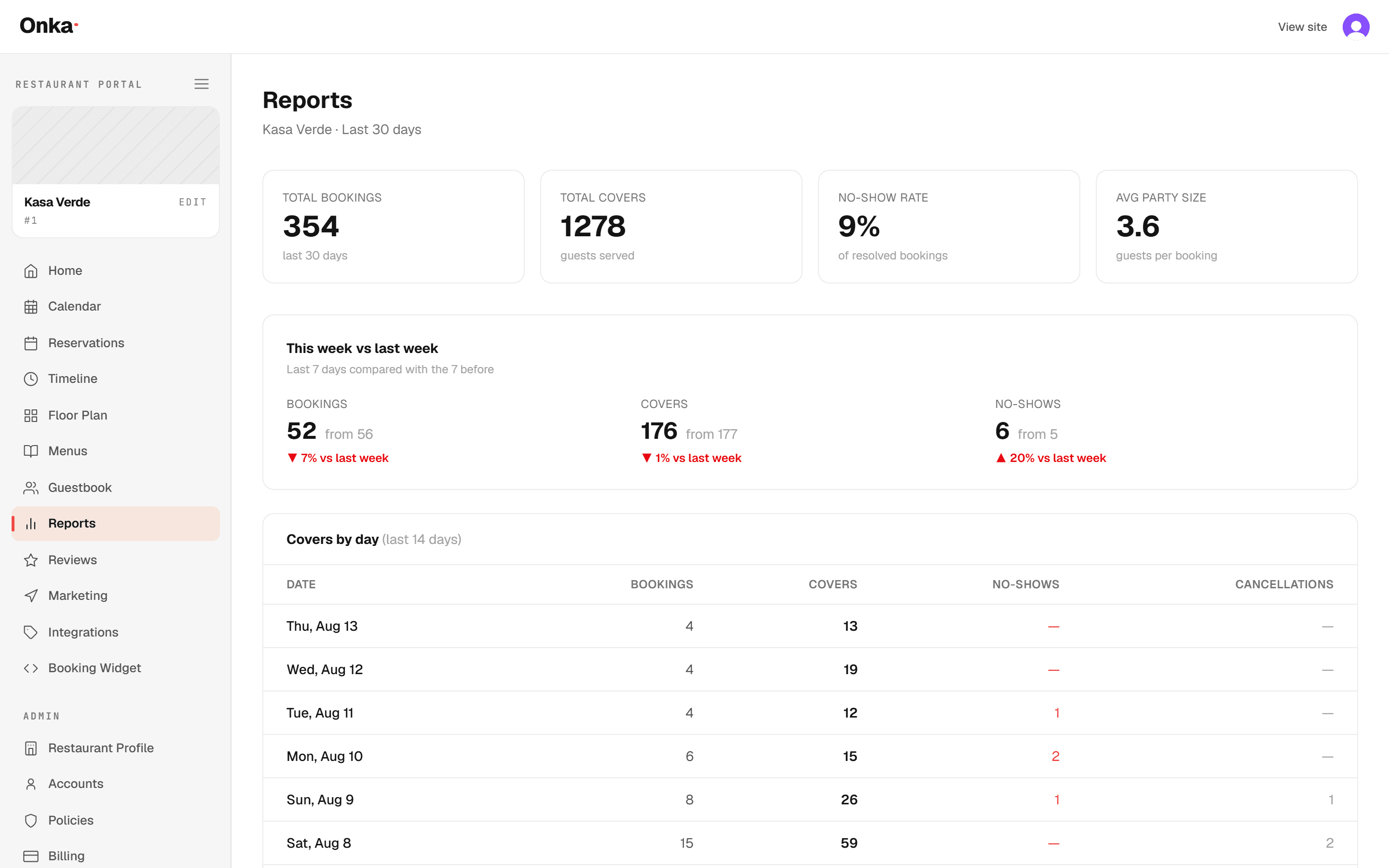 The Onka reports screen with headline figures for total bookings, covers, no-show rate and average party size, a week-on-week comparison, and a covers-by-day table.